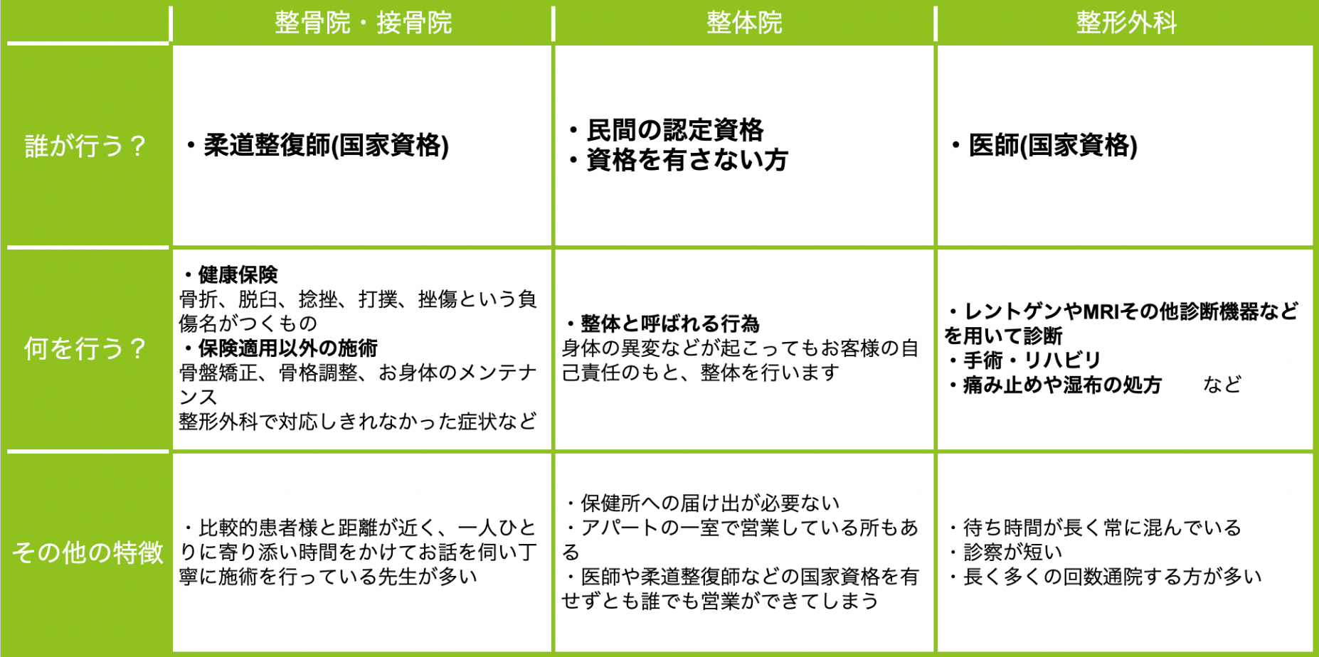 整骨院・整体院・整形外科の違い一覧表